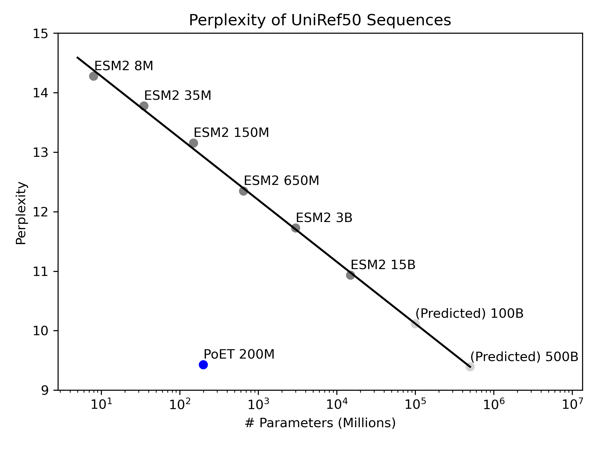 Perplexity comparison between PoET and ESM-2 models